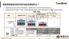 顯示技術發(fā)展打開 PI 材料市場空間，中國將實現