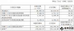 八億時(shí)空上半年凈利潤(rùn)同比增46.9%，京東方是第一