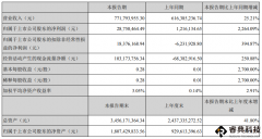 三利譜上半年凈利同比增長(zhǎng)2264%，寬幅偏光片產(chǎn)線
