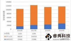 國內(nèi)外平板顯示行業(yè)下游主要企業(yè)及需求分析