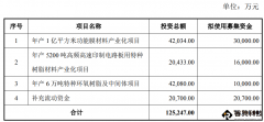 東材科技擬定增1.88億股，投建功能膜材料產(chǎn)業(yè)化