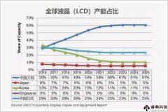 全球液晶領(lǐng)域領(lǐng)先后，中國離顯示強國還有多遠