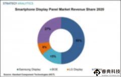 2020年全球智能手機(jī)面板市場(chǎng)總收入達(dá)430億美元