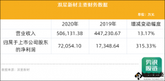 緊跟光學(xué)膜發(fā)展趨勢(shì)，雙星新材2020年凈利大增