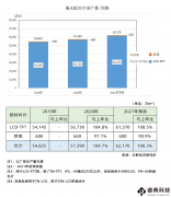 產(chǎn)能持續(xù)全開！今年全球偏光板產(chǎn)量估增1成