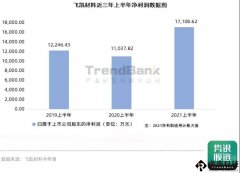 飛凱材料：面板用光刻膠業(yè)務(wù)大幅提升，上半年