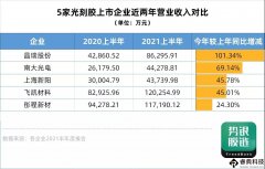 光刻膠企業(yè)上半年成績(jī)單已公布，業(yè)績(jī)?cè)鲩L(zhǎng)一騎