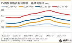 TV面板價格雪崩　何時觸及成本線？