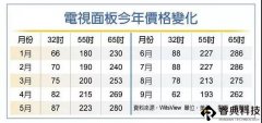 9月電視面板價全線跳水 兩位數(shù)崩跌